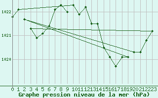 Courbe de la pression atmosphrique pour Frontenay (79)