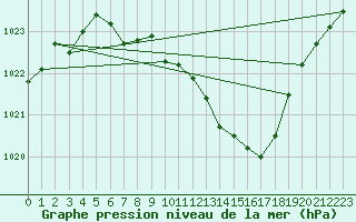 Courbe de la pression atmosphrique pour Deuselbach