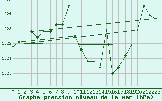 Courbe de la pression atmosphrique pour Yecla