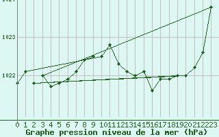 Courbe de la pression atmosphrique pour Puissalicon (34)