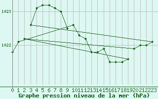 Courbe de la pression atmosphrique pour Warburg