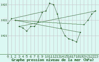 Courbe de la pression atmosphrique pour Champtercier (04)