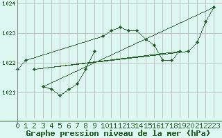 Courbe de la pression atmosphrique pour Lasfaillades (81)