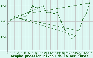 Courbe de la pression atmosphrique pour Bziers Cap d