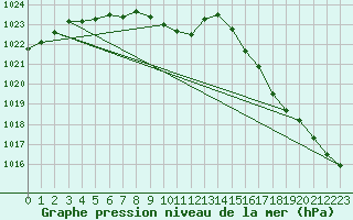 Courbe de la pression atmosphrique pour Swan River, Man.