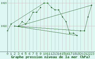 Courbe de la pression atmosphrique pour Le Mans (72)