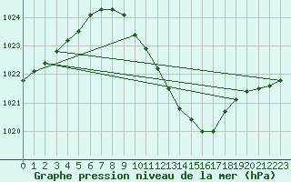 Courbe de la pression atmosphrique pour Gumpoldskirchen