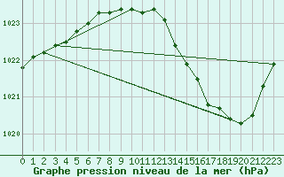 Courbe de la pression atmosphrique pour Chteaudun (28)