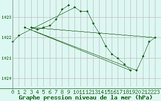 Courbe de la pression atmosphrique pour Avord (18)