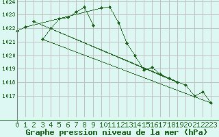 Courbe de la pression atmosphrique pour Coria