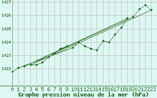 Courbe de la pression atmosphrique pour Baraque Fraiture (Be)
