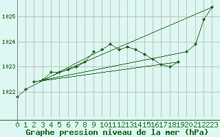 Courbe de la pression atmosphrique pour Le Bourget (93)
