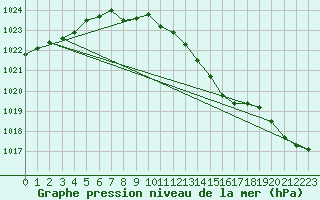 Courbe de la pression atmosphrique pour Bremerhaven