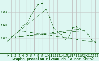 Courbe de la pression atmosphrique pour Boboc