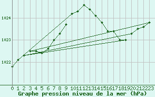 Courbe de la pression atmosphrique pour Cerisiers (89)