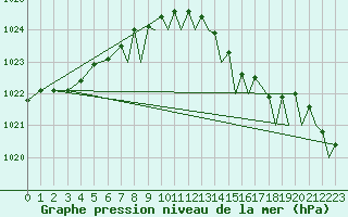 Courbe de la pression atmosphrique pour Cranwell