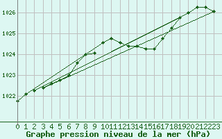 Courbe de la pression atmosphrique pour Ahaus