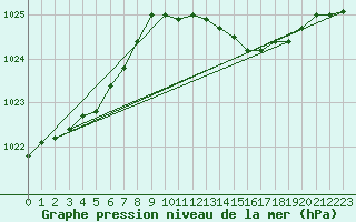 Courbe de la pression atmosphrique pour Greifswald