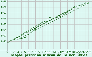 Courbe de la pression atmosphrique pour Landivisiau (29)