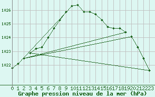 Courbe de la pression atmosphrique pour Waddington