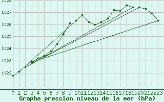 Courbe de la pression atmosphrique pour Gijon