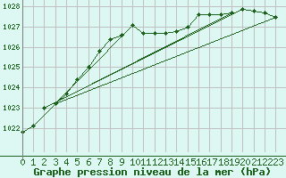 Courbe de la pression atmosphrique pour Roth