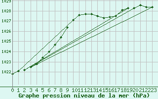 Courbe de la pression atmosphrique pour Cessieu le Haut (38)