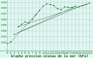 Courbe de la pression atmosphrique pour Landser (68)