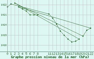 Courbe de la pression atmosphrique pour Saint-Haon (43)