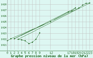 Courbe de la pression atmosphrique pour Ticheville - Le Bocage (61)