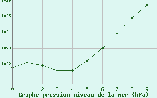 Courbe de la pression atmosphrique pour Maatsuyker Island