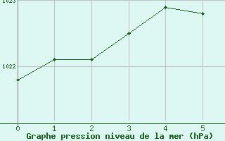 Courbe de la pression atmosphrique pour Maaninka Halola