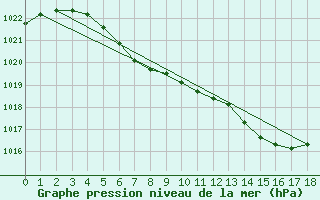 Courbe de la pression atmosphrique pour Meraker-Egge