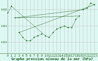 Courbe de la pression atmosphrique pour Westdorpe Aws