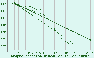Courbe de la pression atmosphrique pour Bergen