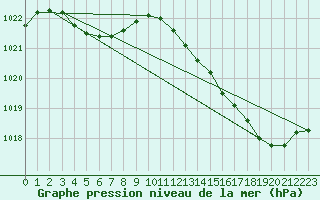 Courbe de la pression atmosphrique pour Frontenay (79)