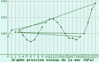 Courbe de la pression atmosphrique pour Herbault (41)