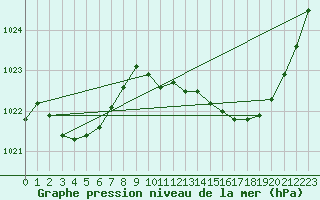 Courbe de la pression atmosphrique pour Douzens (11)