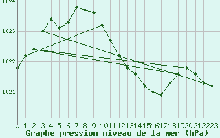 Courbe de la pression atmosphrique pour Lahr (All)