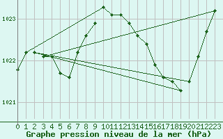 Courbe de la pression atmosphrique pour Xert / Chert (Esp)