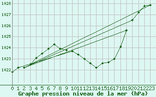 Courbe de la pression atmosphrique pour Saint Wolfgang