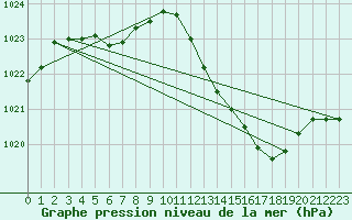 Courbe de la pression atmosphrique pour Sallanches (74)