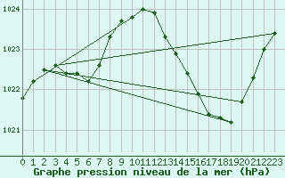 Courbe de la pression atmosphrique pour Orly (91)