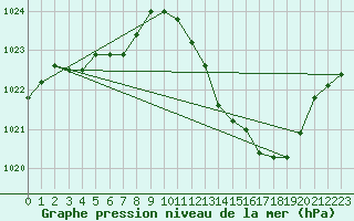 Courbe de la pression atmosphrique pour Sisteron (04)