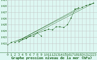Courbe de la pression atmosphrique pour Kittila Laukukero