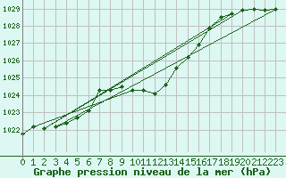 Courbe de la pression atmosphrique pour Mosen