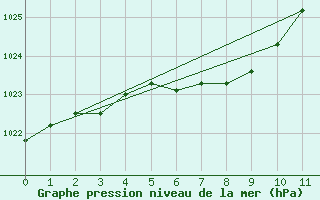 Courbe de la pression atmosphrique pour Barrage Angliers