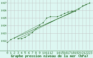 Courbe de la pression atmosphrique pour Izegem (Be)