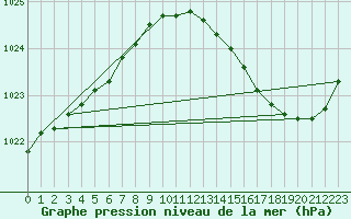 Courbe de la pression atmosphrique pour Saint-Mdard-d
