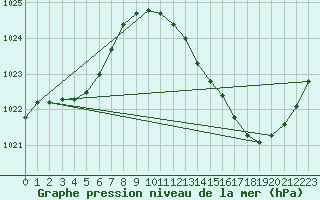 Courbe de la pression atmosphrique pour Nmes - Garons (30)